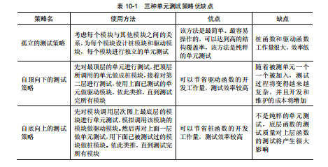 软件测试单元测试策略有哪些？(图3)