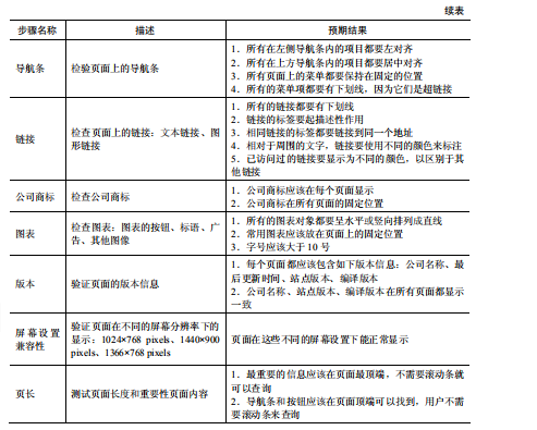 软件测试之页面排版测试(图2)