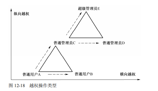 软件测试之权限管理测试(图1)