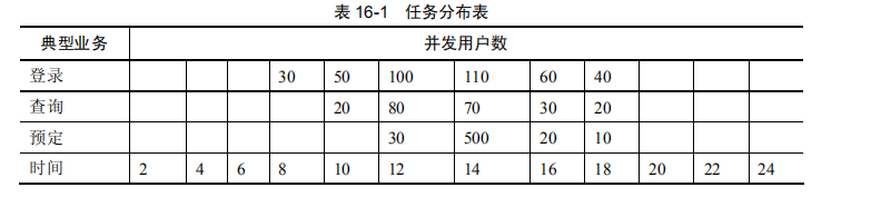 性能测试过程分类哪几个阶段？(图2)