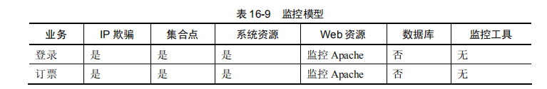 性能测试构建阶段主要做哪些工作？(图3)