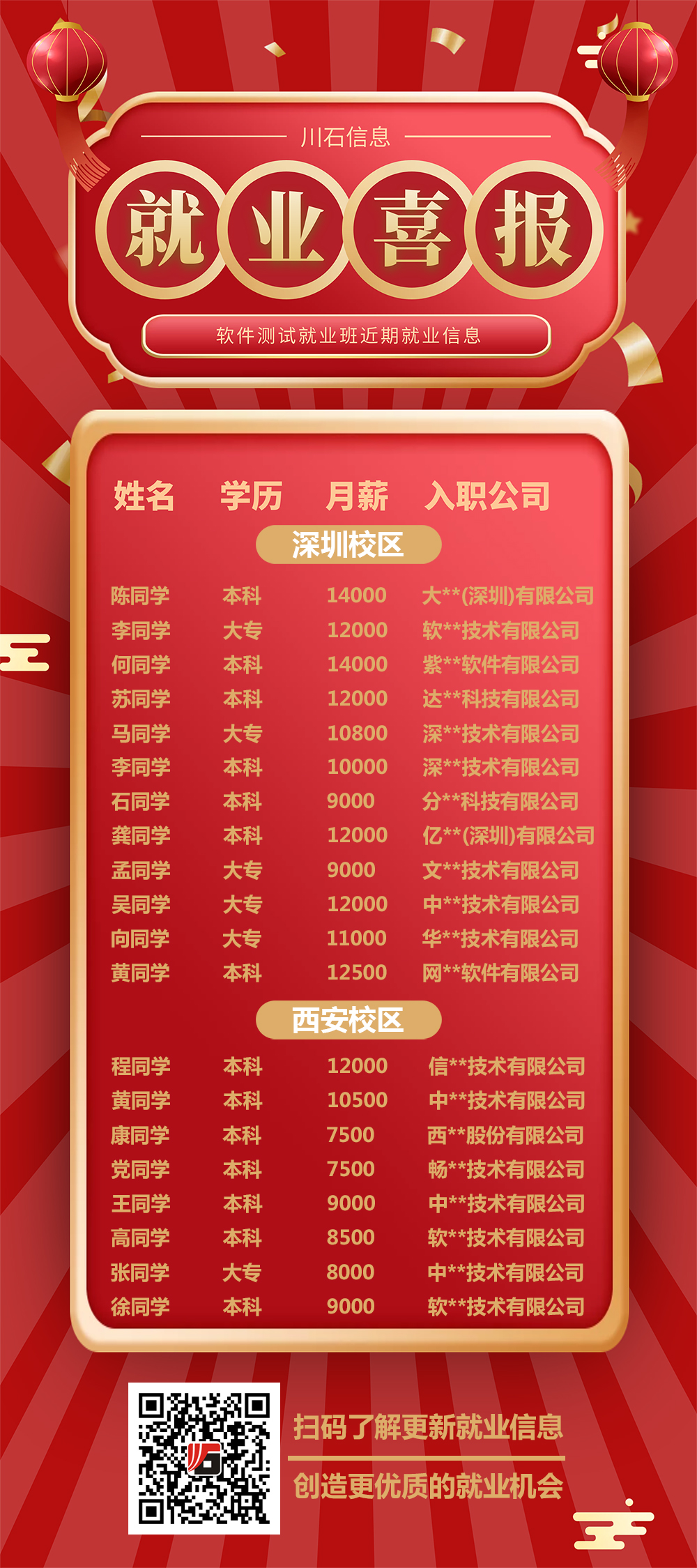 软件测试最高薪资14K,深圳平均月薪11.2K，西安平均月薪9K!(图1)