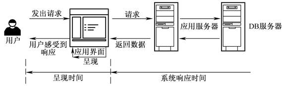 性能测试基础知识—入门必看(图2)