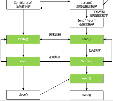 性能测试学些什么？性能测试之MPM调优(图7)