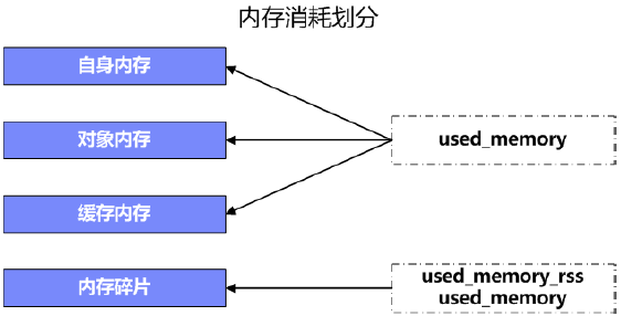 性能测试要学些什么?如何管理Redis的内存?(图1) 性能测试要学些什么?如何管理Redis的内存?(图1)