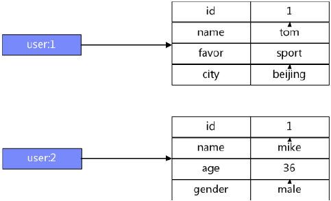Redis API的理解和使用—性能测试必备知识(图4)