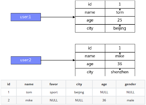 Redis API的理解和使用—性能测试必备知识(图3)