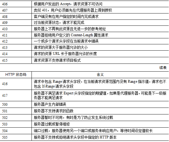 性能测试—Analysis摘要报告详解(图20) 性能测试—Analysis摘要报告详解(图20)