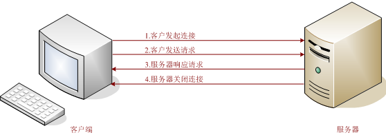性能测试—Analysis摘要报告详解(图18) 性能测试—Analysis摘要报告详解(图18)