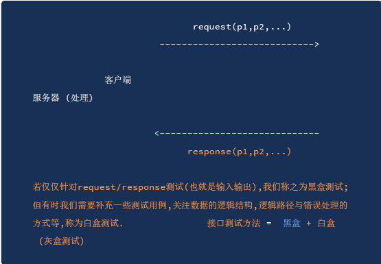 西安接口测试培训—接口测试基础从零基础到精通(图4)