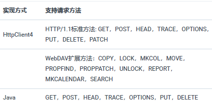 基于RFC723X标准HTTP协议(图7)