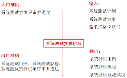 软件的系统测试过程(图4)