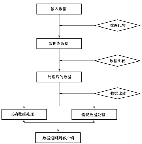 功能测试之表单测试以及Cookies测试(图2)