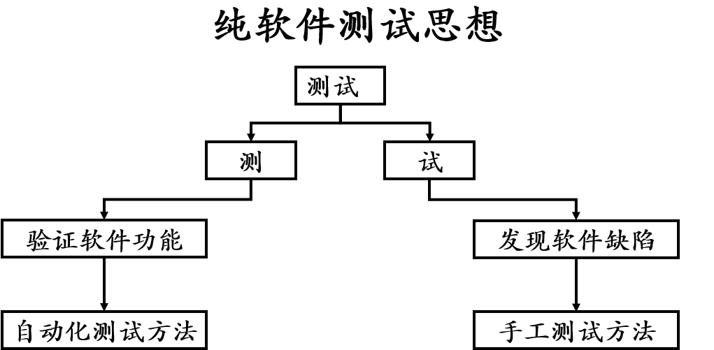 软件自动化测试基础知识（中）(图3)