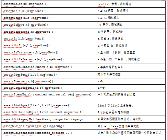 Unittest—测试分析、断言、运行及报告。(图5)