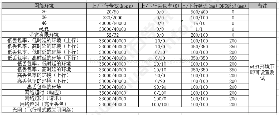 APP测试之弱网测试(图2)