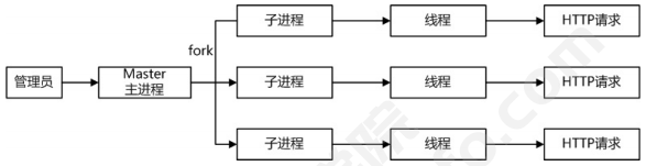nginx监控与调优（二）(图2)