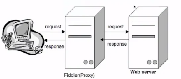Http协议调试代理工具：fiddler(图2)