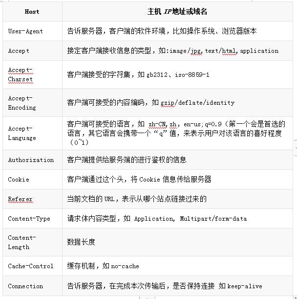 Fiddle：HTTP请求报文分析详解(图5)