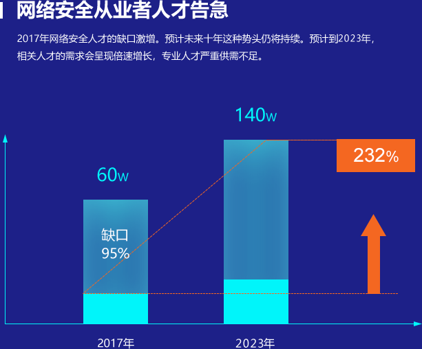 安全性测试课程