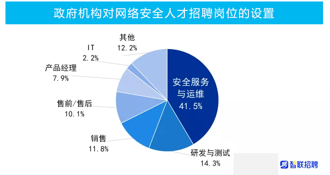 安全测试工程师