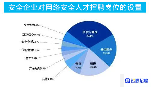 web安全测试课程