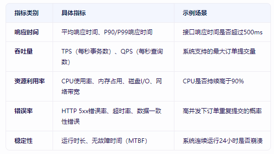压力测试关键指标