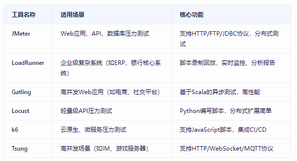 压力测试主流工具